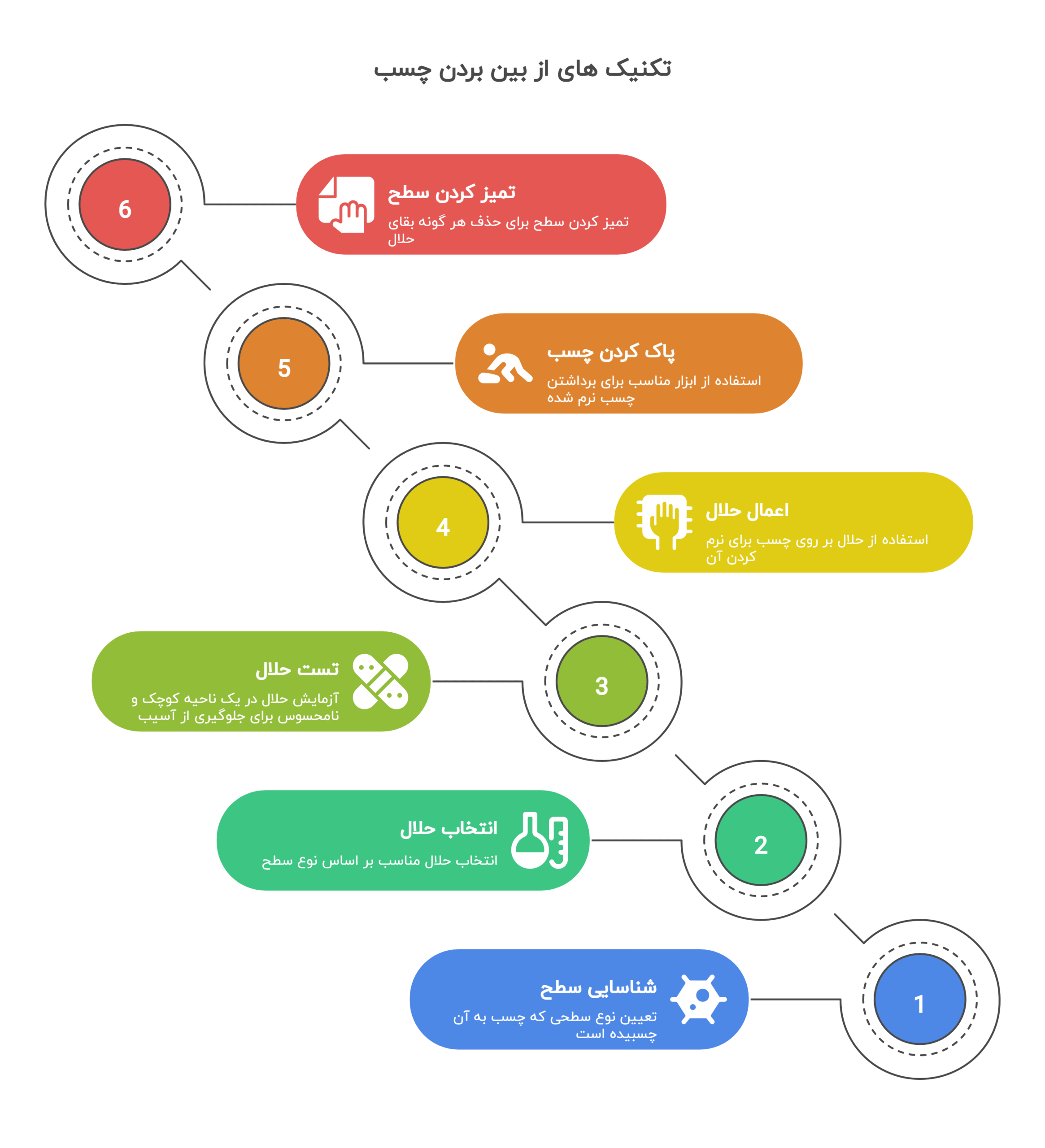 تکنیک های از بین بردن چسب