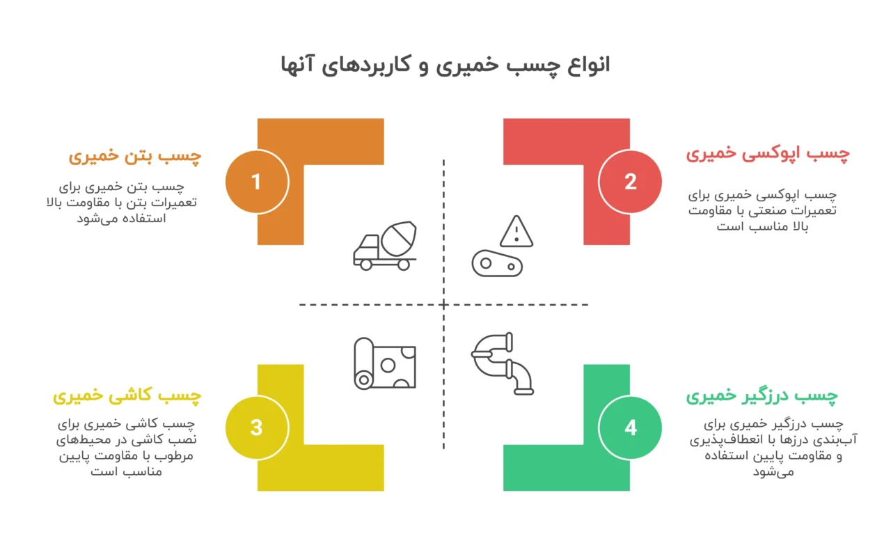انواع چسب خمیری و کاربردهای آنها