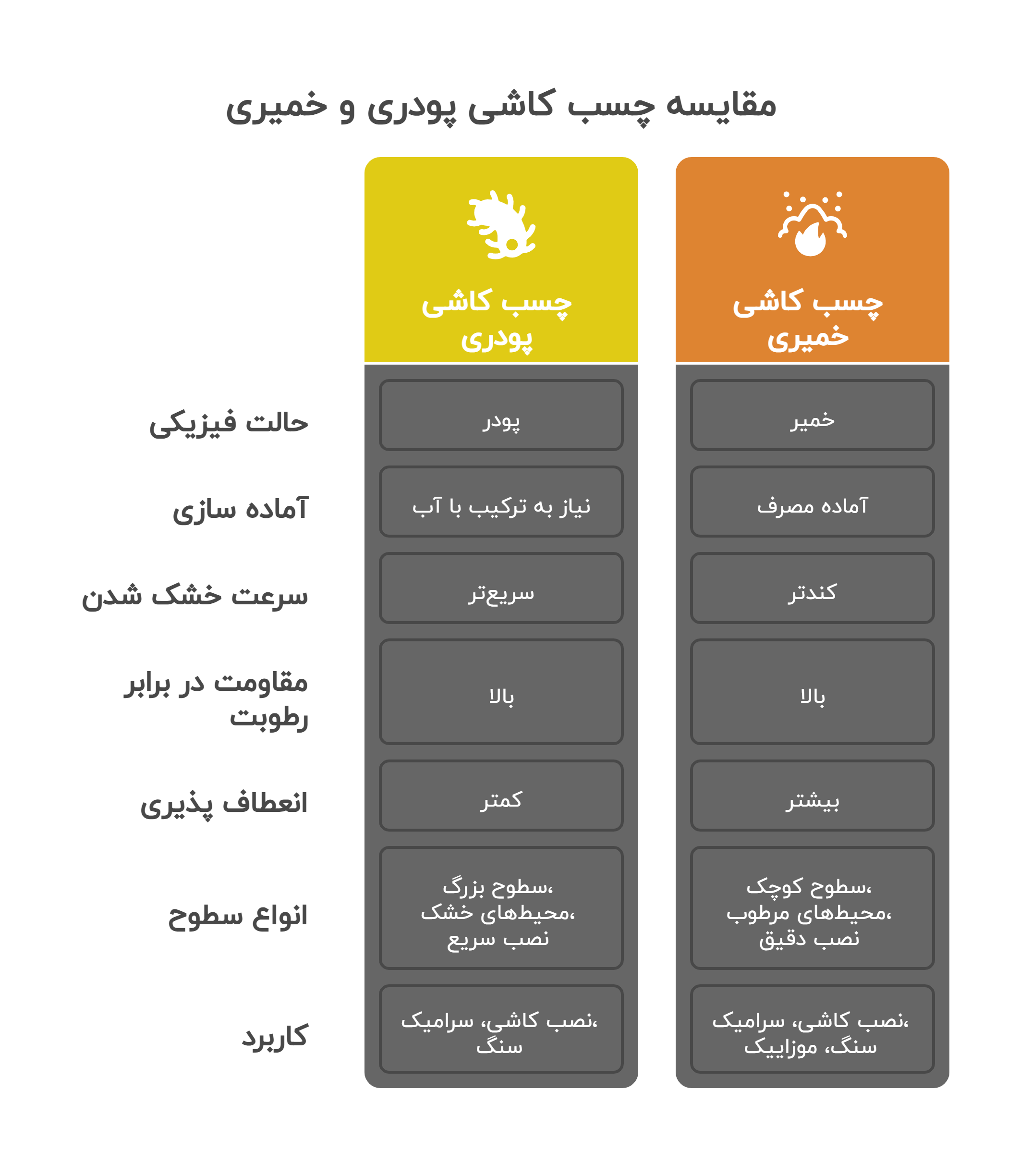 مقایسه چسب کاشی پودری و خمیری