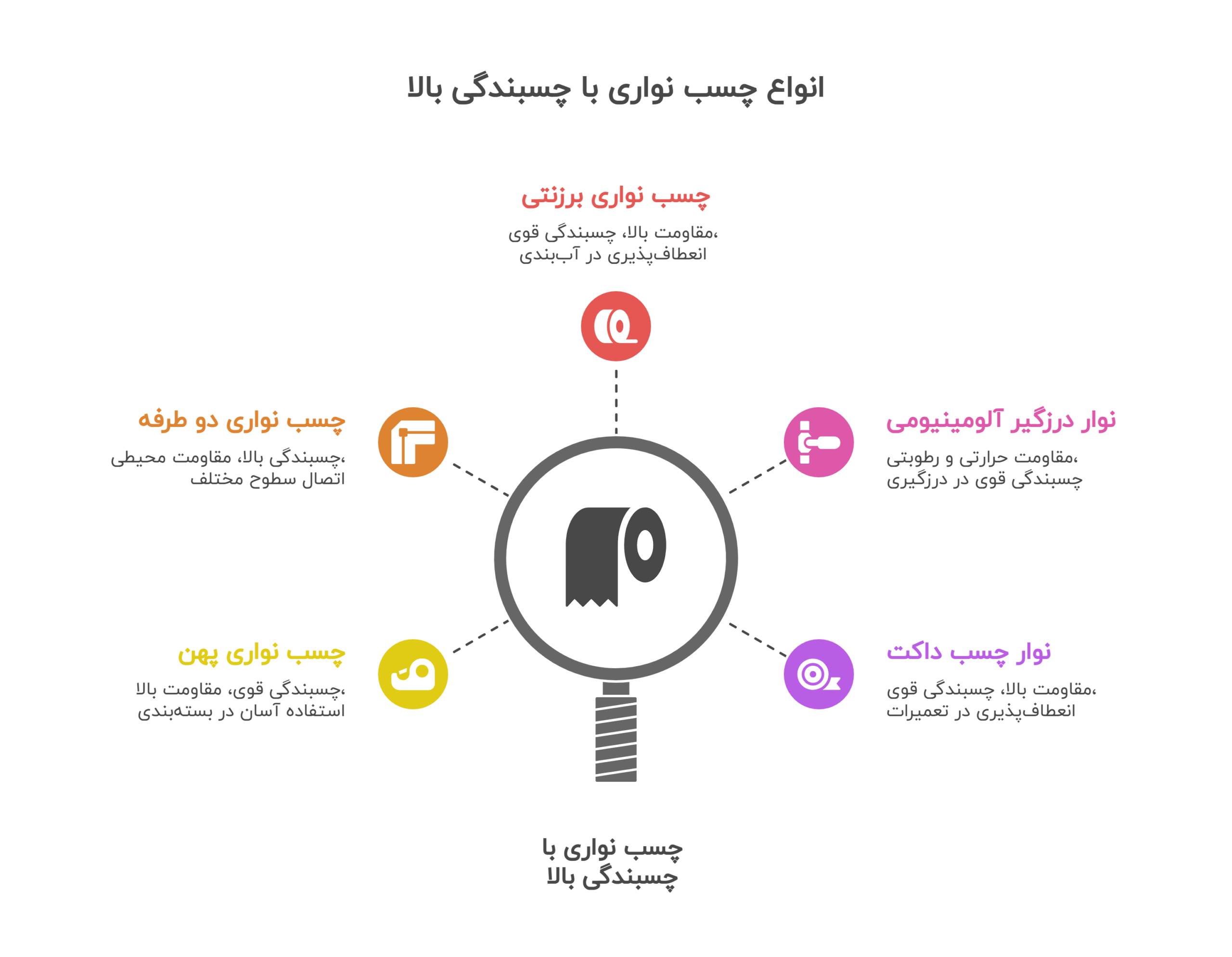 انواع چسب نواری با چسبندگی بالا