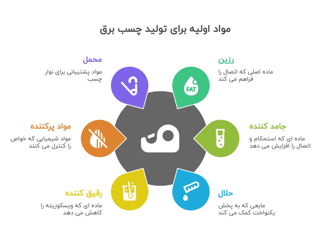 مواد اولیه برای تولید چسب برق