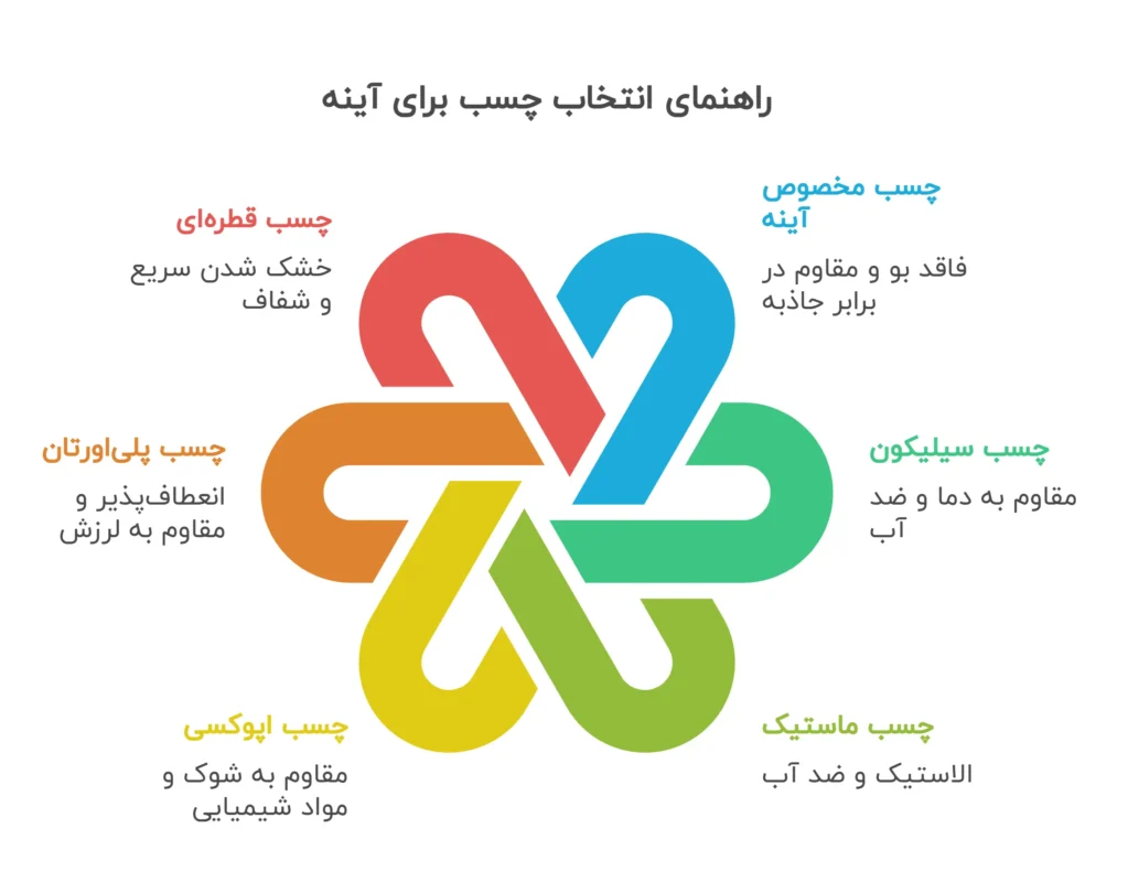راهنمای انتخاب چسب برای آینه