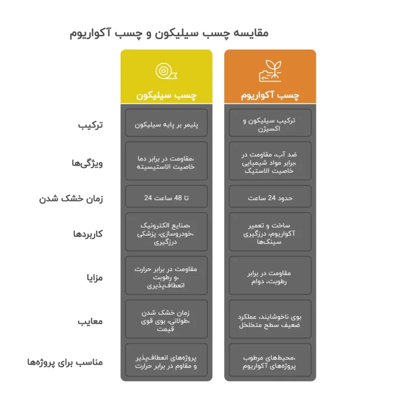 مقایسه چسب سیلیکون و چسب آکواریوم