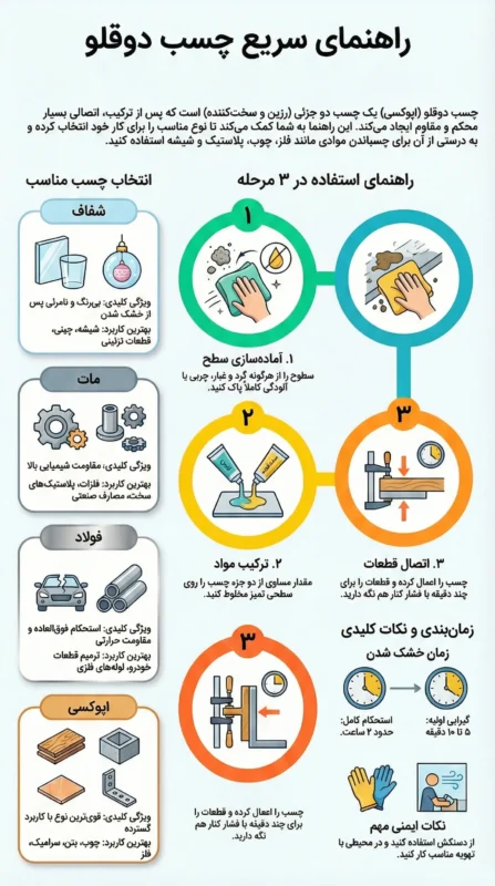 کاربرد و نحوه استفاده انواع چسب دوقلو