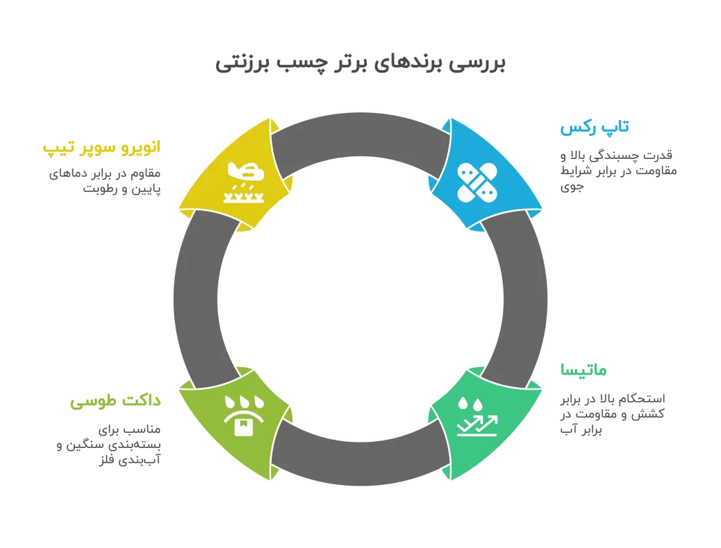 بهترین برندهای چسب برزنتی 