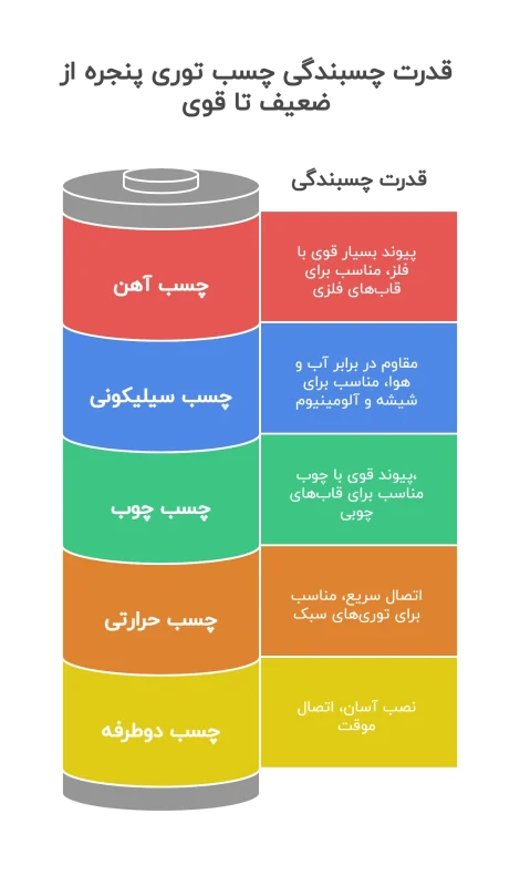قدرت چسبندگی چسب توری پنجره از ضعیف تا قوی