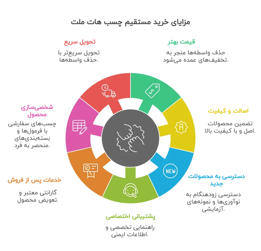 مزایای خرید مستقیم چسب هات ملت
