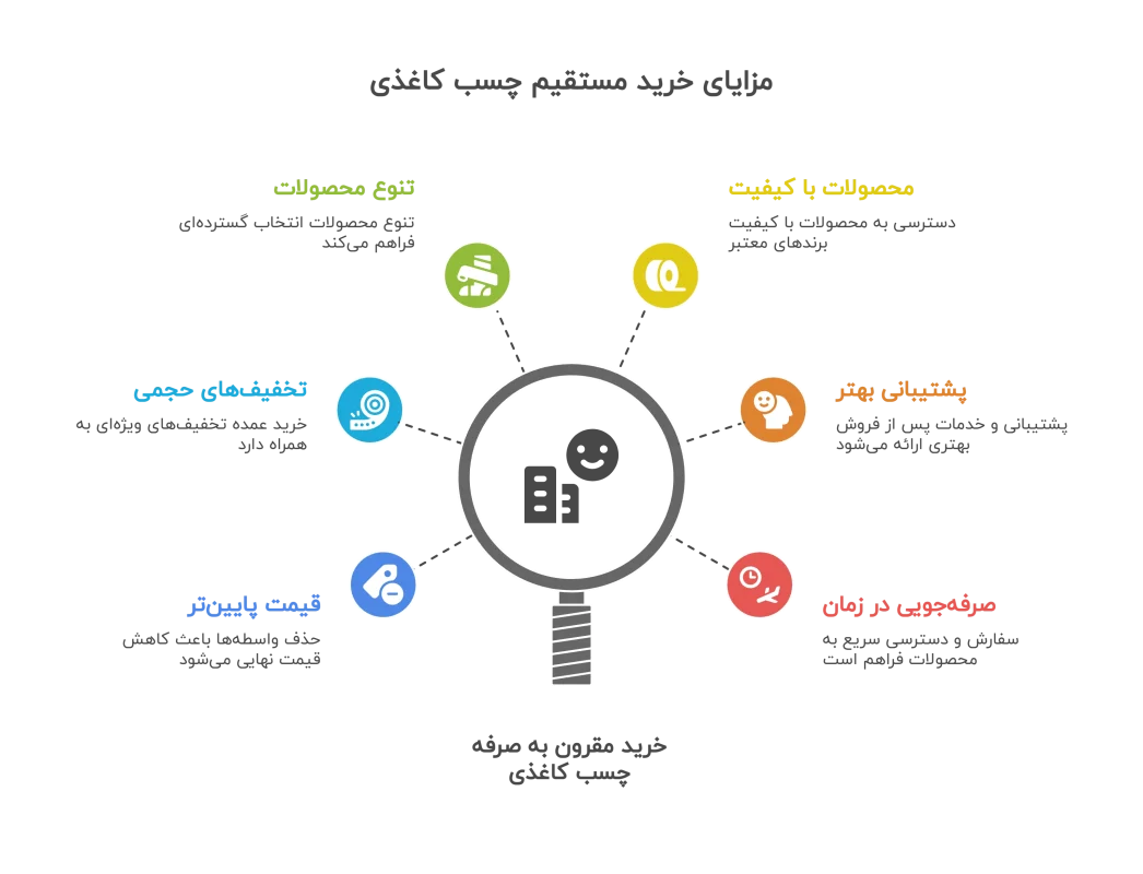 مزایا خرید مستقیم از کارخانه چسب کاغذی