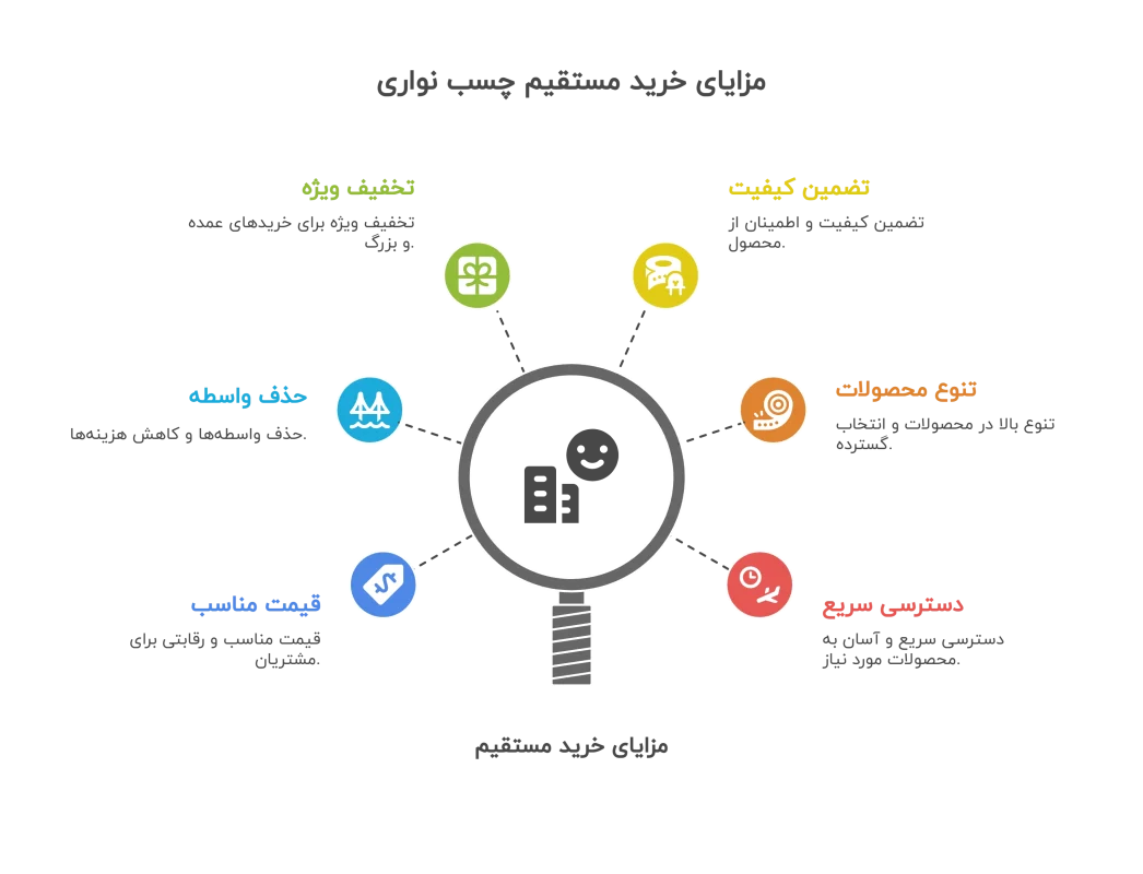 مزایای خرید مستقیم چسب نواری
