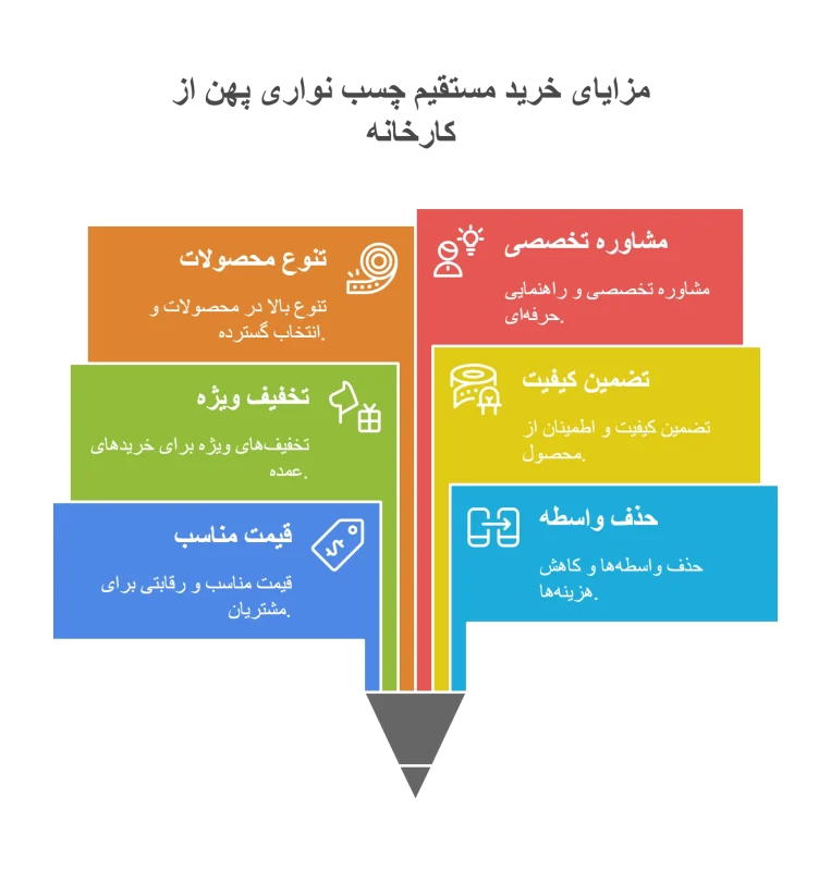 مزایای خرید مستقیم چسب نواری پهن از کارخانه