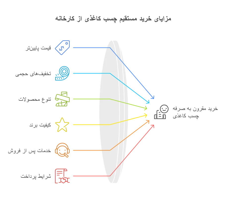  مزایای خرید مستقیم چسب کاغذی از کارخانه
