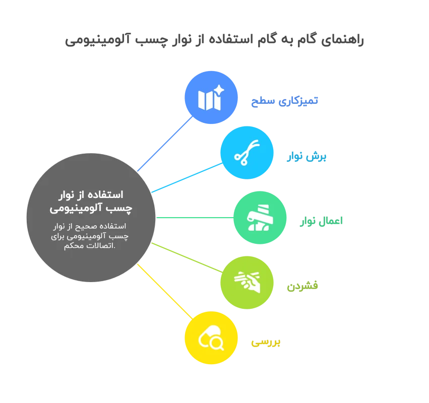 نحوه استفاده از نوار چسب آلومینیومی 