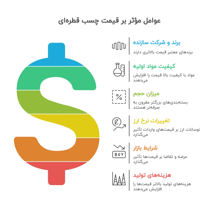 عوامل مؤثر بر قیمت چسب قطره‌ای