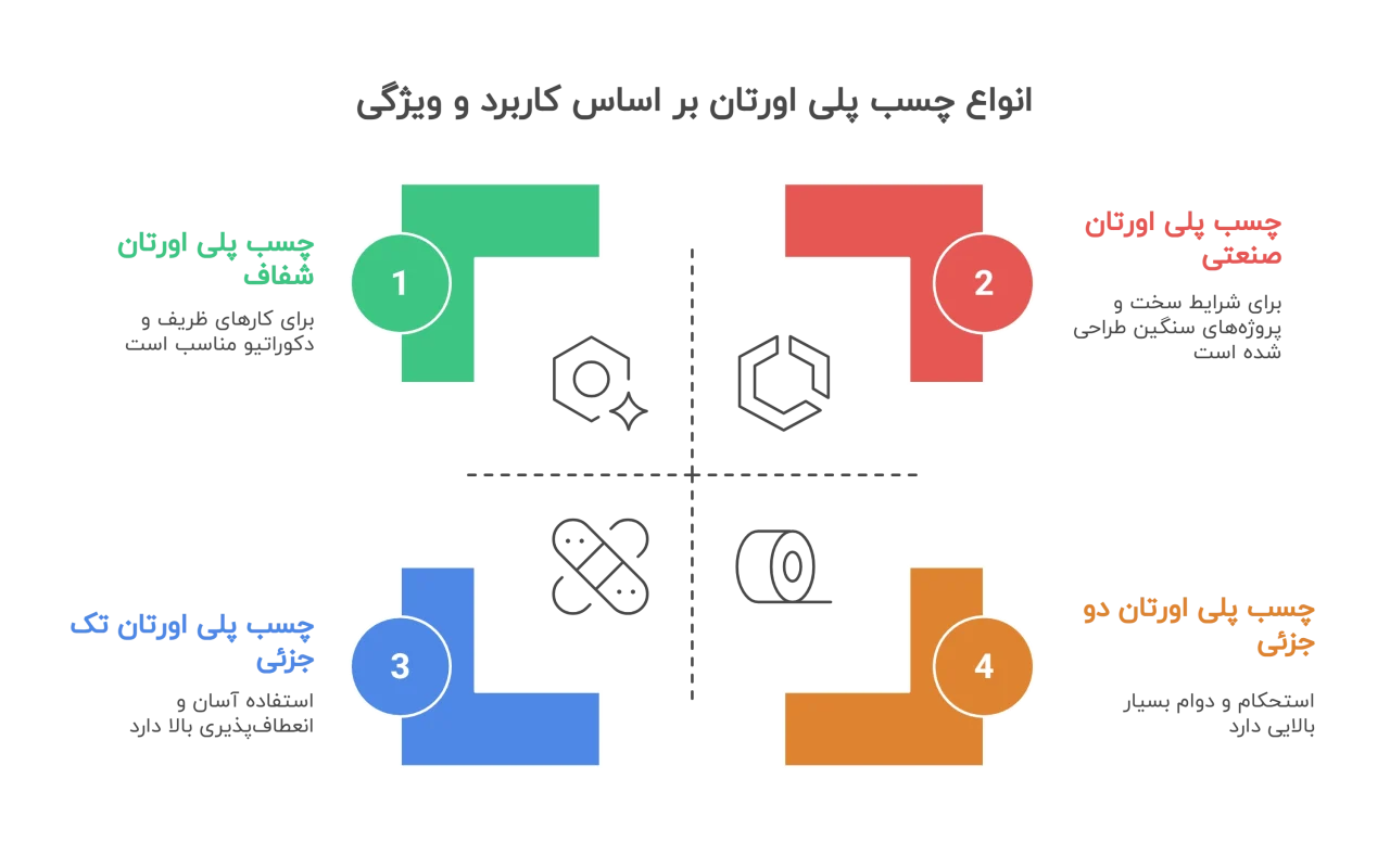 انواع چسب پلی اورتان بر اساس کاربرد و ویژگی