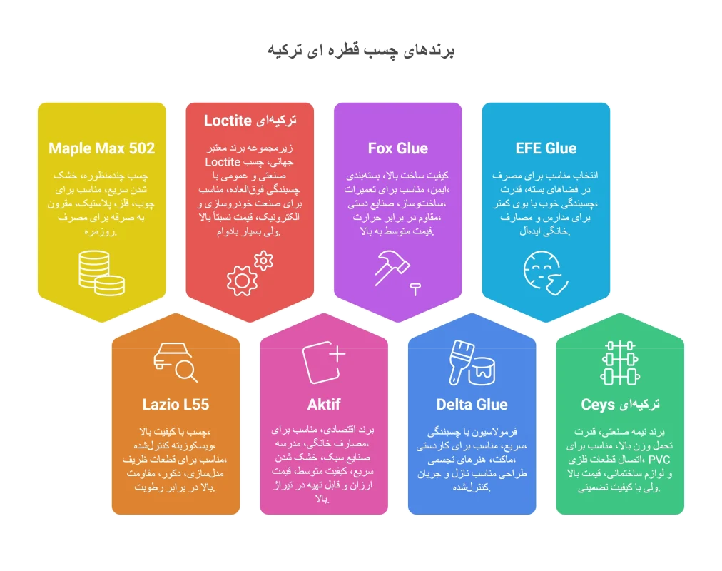 معرفی بهترین برندهای چسب قطره‌ ای ترکیه‌