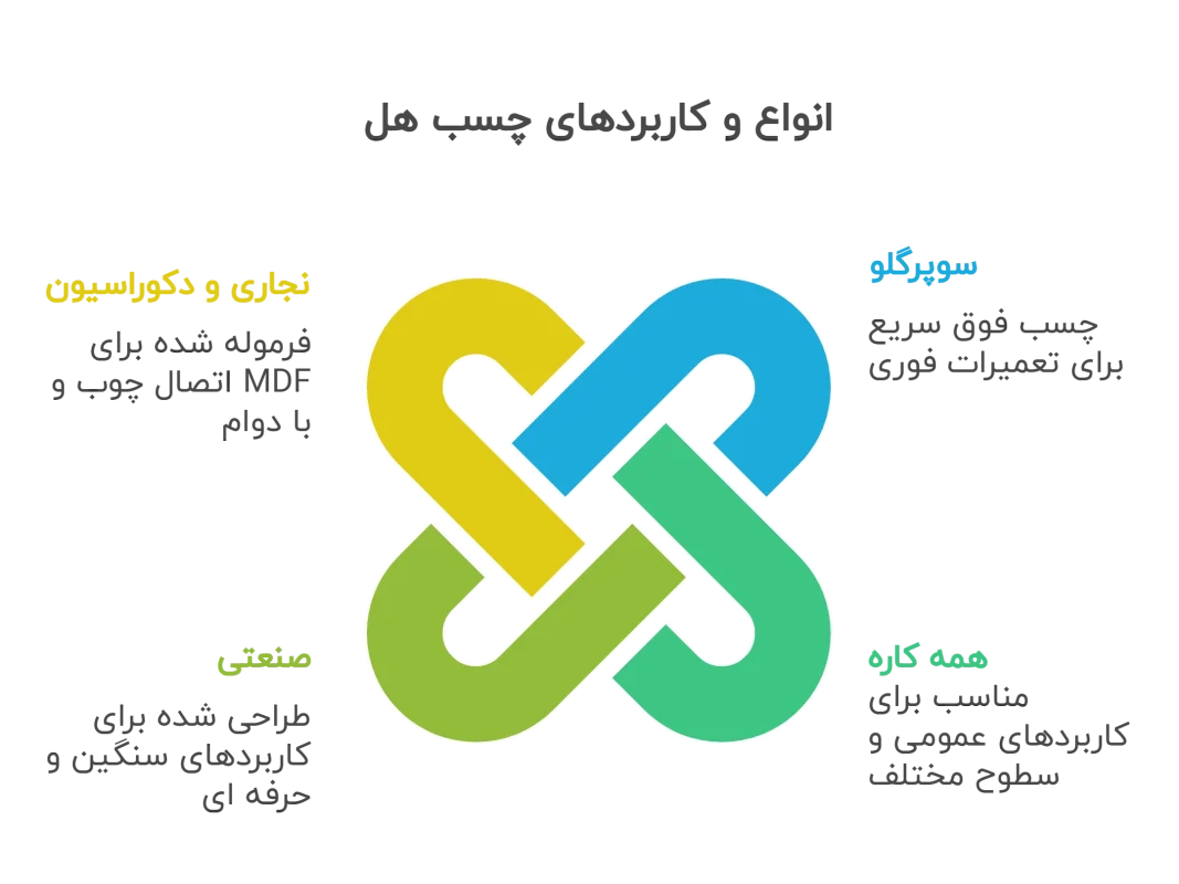 انواع و کاربردهای چسب هل