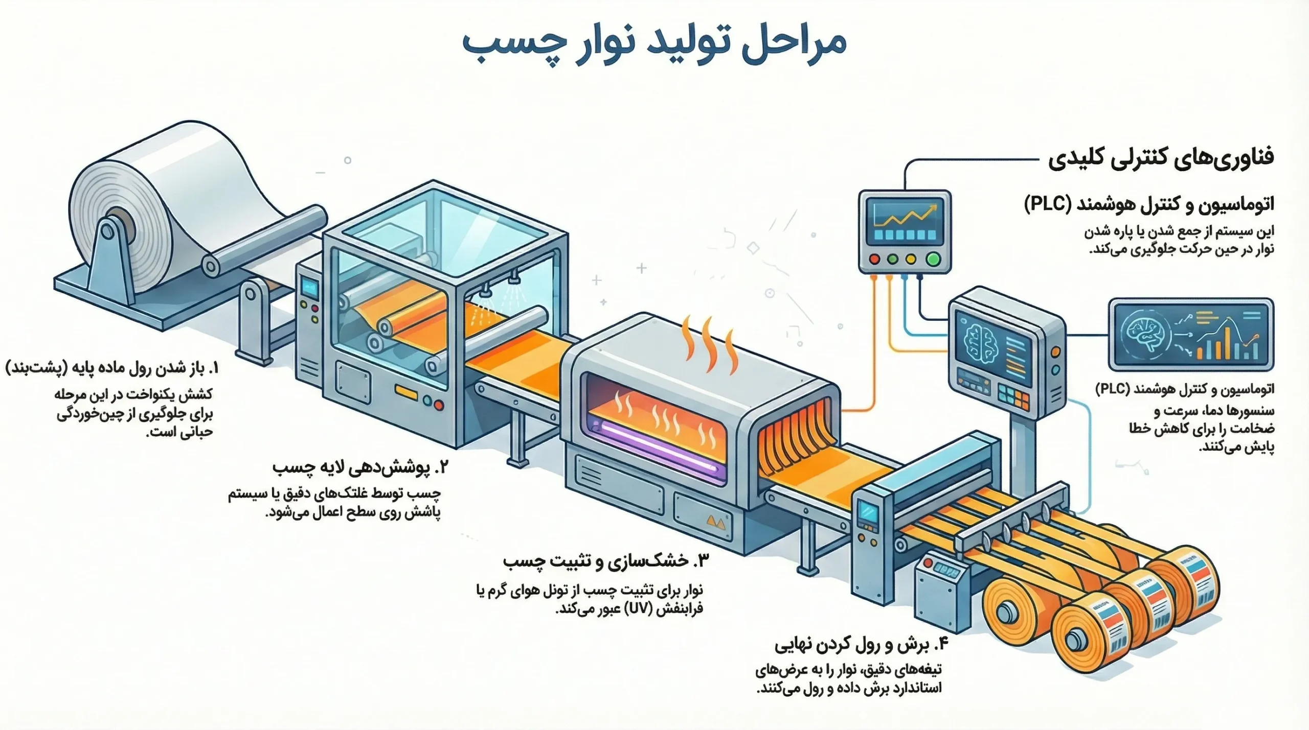 اصل کار دستگاه تولید نوار چسب
