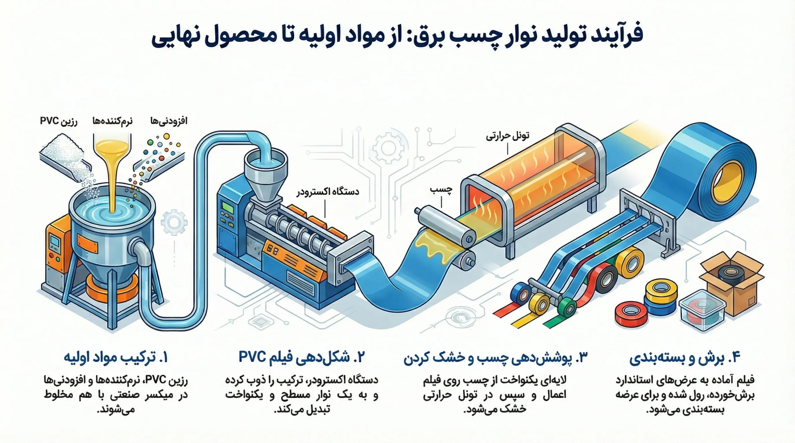 فرایند و دستگاه‌های تولید چسب برق
